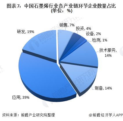 图表7：中国石墨烯行业各产业链环节企业数量占比(单位：%)