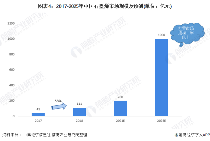 图表4：2017-2025年中国石墨烯市场规模及预测(单位：亿元)