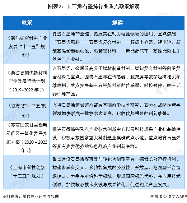 图表2：长三角石墨烯行业重点政策解读