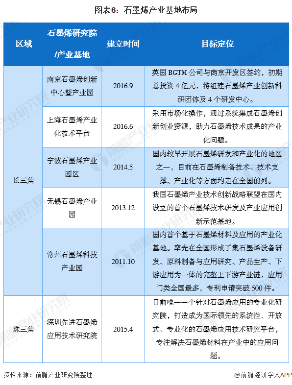 图表6：石墨烯产业基地布局