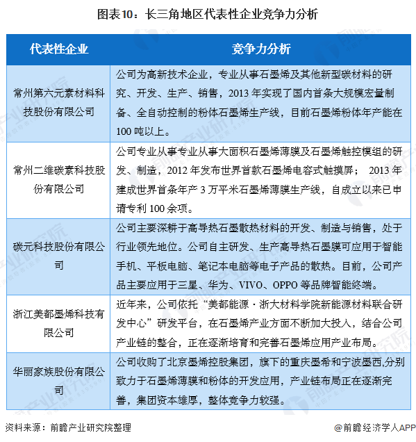 图表10：长三角地区代表性企业竞争力分析