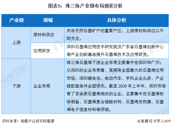 图表5：珠三角产业链布局现状分析