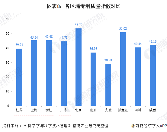 图表8：各区域专利质量指数对比