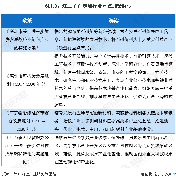 图表3：珠三角石墨烯行业重点政策解读