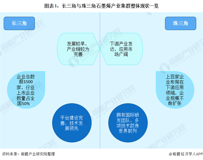 图表1：长三角与珠三角石墨烯产业集群整体现状一览