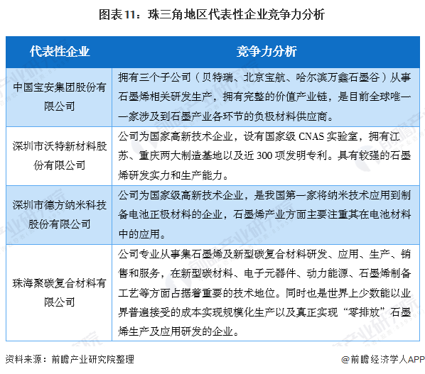 图表11：珠三角地区代表性企业竞争力分析