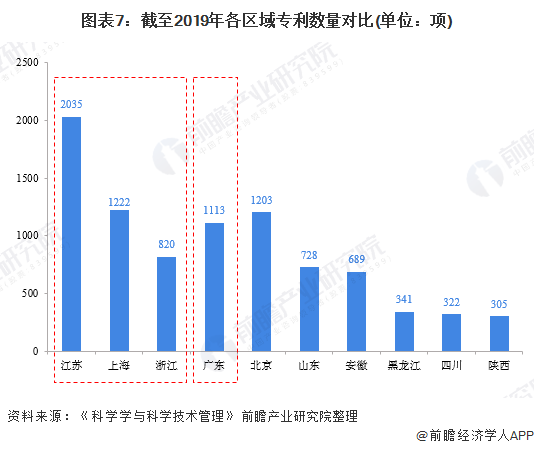 图表7：截至2019年各区域专利数量对比(单位：项)