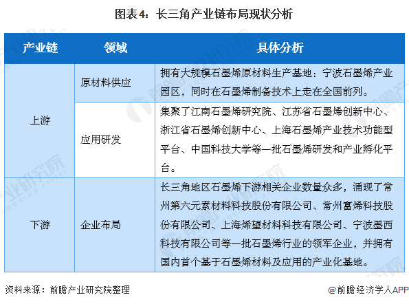 图表4：长三角产业链布局现状分析