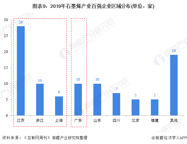 图表9：2019年石墨烯产业百强企业区域分布(单位：家)