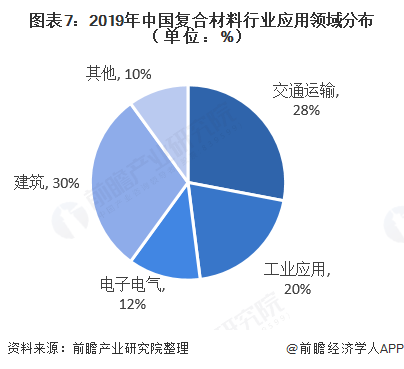 图表7：2019年中国复合材料行业应用领域分布（单位：%）  