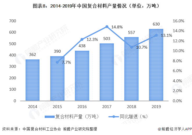 图表8：2014-2019年中国复合材料产量情况（单位：万吨）  