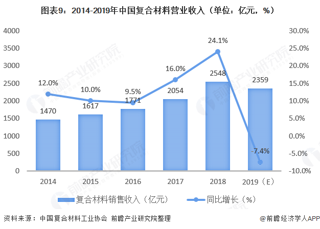 图表9：2014-2019年中国复合材料营业收入（单位：亿元，%）  