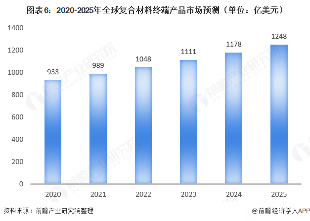 图表6：2020-2025年全球复合材料终端产品市场预测（单位：亿美元）  