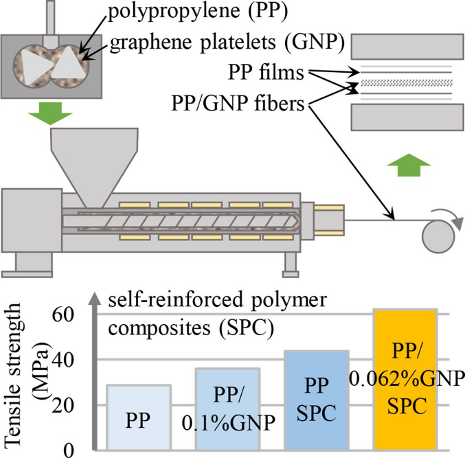 北化大王建教授团队：引入石墨烯提高聚丙烯自增强复合材料的力学性能