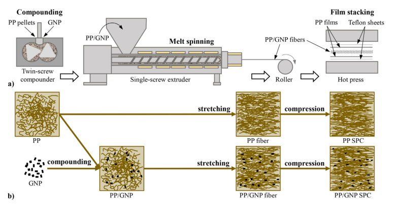 北化大王建教授团队：引入石墨烯提高聚丙烯自增强复合材料的力学性能