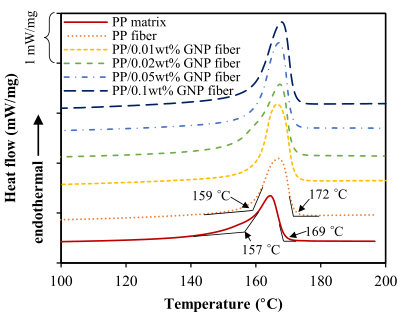 北化大王建教授团队：引入石墨烯提高聚丙烯自增强复合材料的力学性能