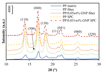 北化大王建教授团队：引入石墨烯提高聚丙烯自增强复合材料的力学性能