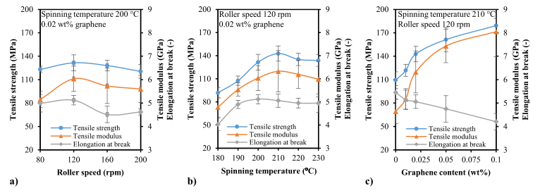 北化大王建教授团队：引入石墨烯提高聚丙烯自增强复合材料的力学性能