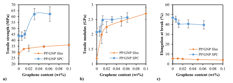 北化大王建教授团队：引入石墨烯提高聚丙烯自增强复合材料的力学性能