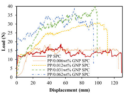 北化大王建教授团队：引入石墨烯提高聚丙烯自增强复合材料的力学性能
