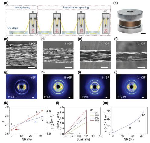 浙大高超、许震团队《AFM》：插层增塑纺丝法在高结晶度石墨烯纤维制备方面取得新进展