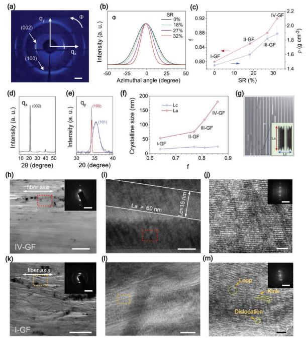 浙大高超、许震团队《AFM》：插层增塑纺丝法在高结晶度石墨烯纤维制备方面取得新进展