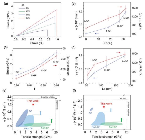 浙大高超、许震团队《AFM》：插层增塑纺丝法在高结晶度石墨烯纤维制备方面取得新进展