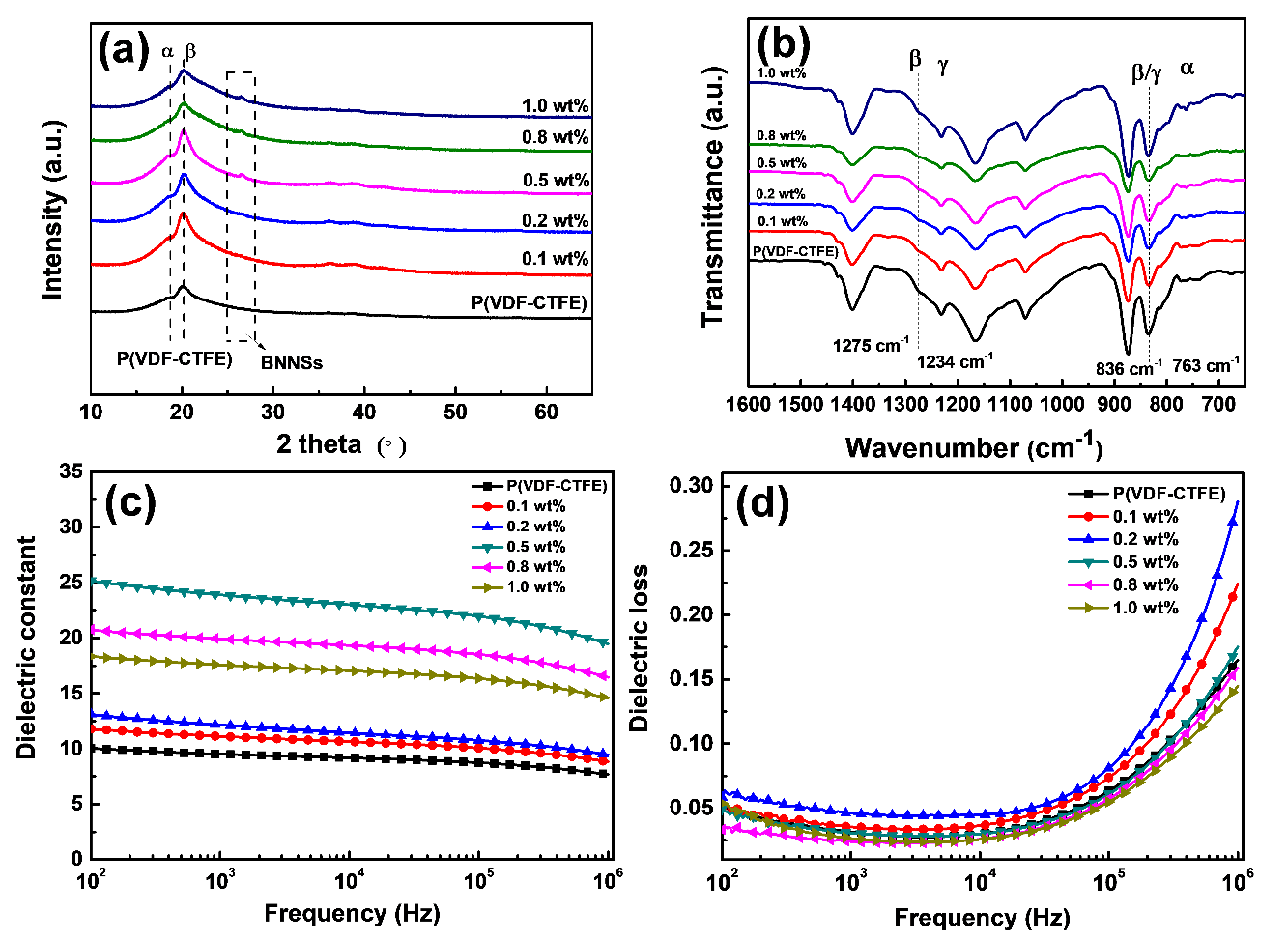 浙江工业大学徐立新/叶会见课题组：利用多功能型超支化聚乙烯制备高储能密度聚合物基介电复合材料