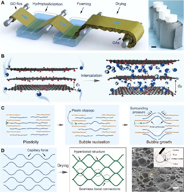 浙大高超教授团队《Sci. Adv. 》：常温发泡法连续制备石墨烯气凝胶及其AI应用