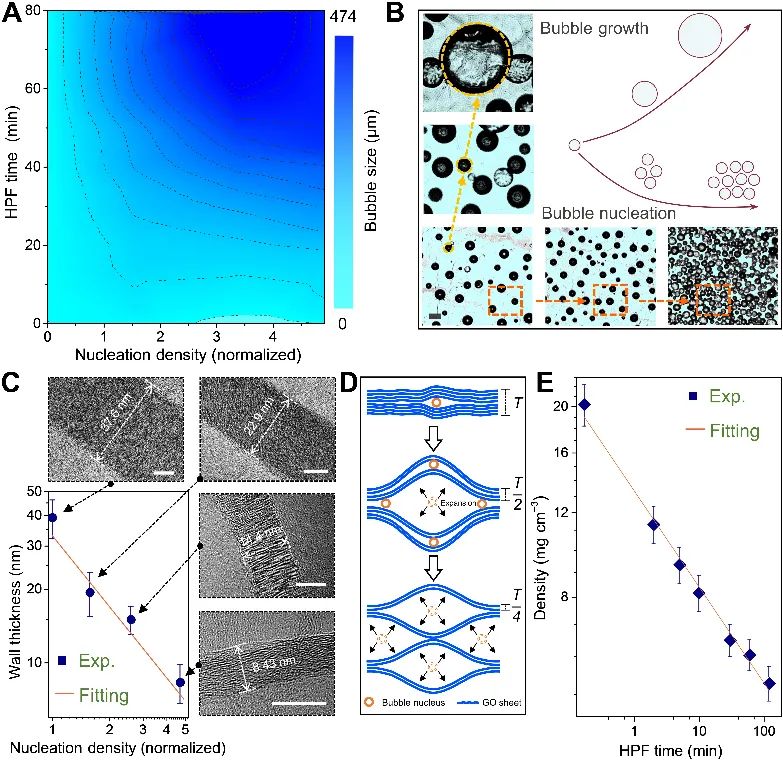 浙大高超教授团队《Sci. Adv. 》：常温发泡法连续制备石墨烯气凝胶及其AI应用