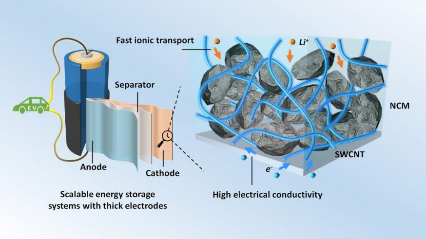 研究人员用碳填充物改善锂离子电池性能 显著提升电导率
