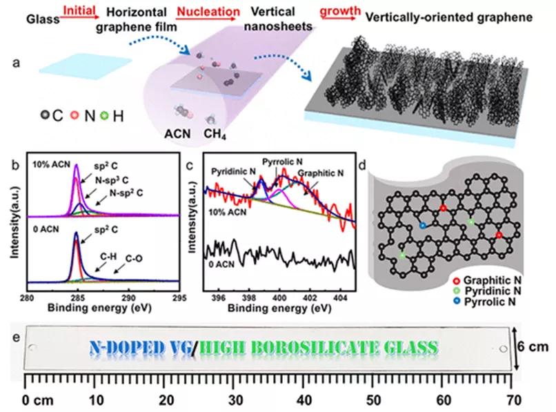 刘忠范院士团队《ACS Nano》：高导电、高质量的氮掺杂垂直取向的石墨烯薄膜