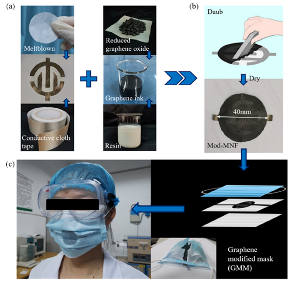 南京师范大学甘志星、狄云松、刘慈慧团队在可电热消毒的石墨烯口罩方面取得新进展