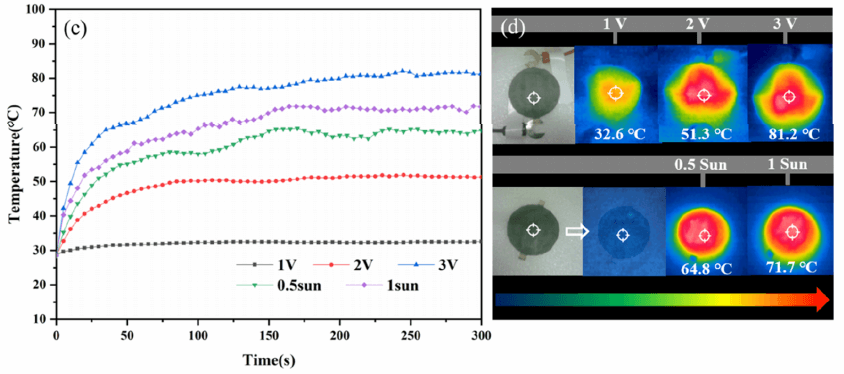 南京师范大学甘志星、狄云松、刘慈慧团队在可电热消毒的石墨烯口罩方面取得新进展