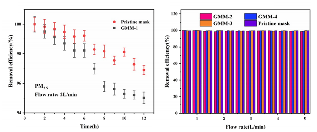 南京师范大学甘志星、狄云松、刘慈慧团队在可电热消毒的石墨烯口罩方面取得新进展