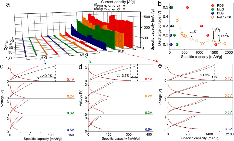 石墨烯储锂量远超石墨的现象终于有更深入清楚的解释！