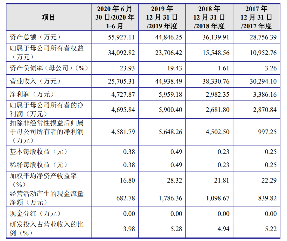 创业板IPO|和烁丰新三板退市改道创业板，关联采购较高恐成“拦路虎”？