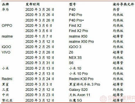 5G背景下智能手机均热板散热和石墨烯散热的市场规模将会快速提升