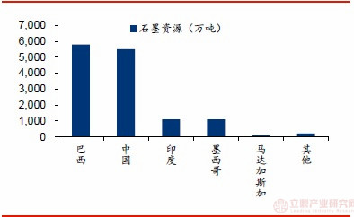 石墨烯领域我国拥有专利及资源优势，富烯科技、墨睿科技崭露头角