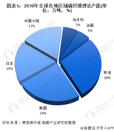 图表5：2019年全球各地区域碳纤维理论产能(单位：万吨，%)