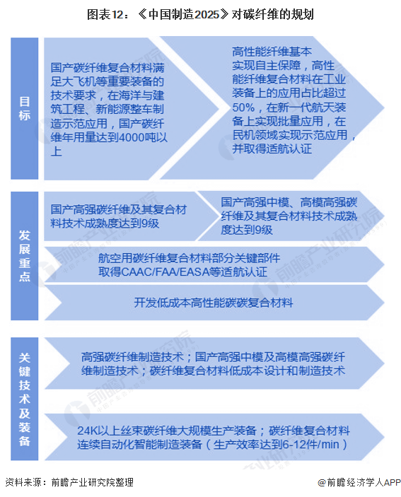 图表12：《中国制造2025》对碳纤维的规划