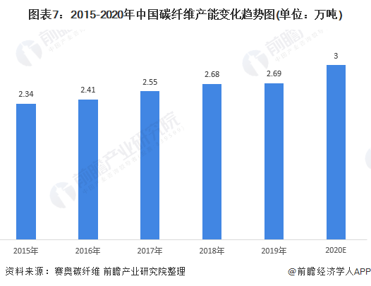 图表7：2015-2020年中国碳纤维产能变化趋势图(单位：万吨)