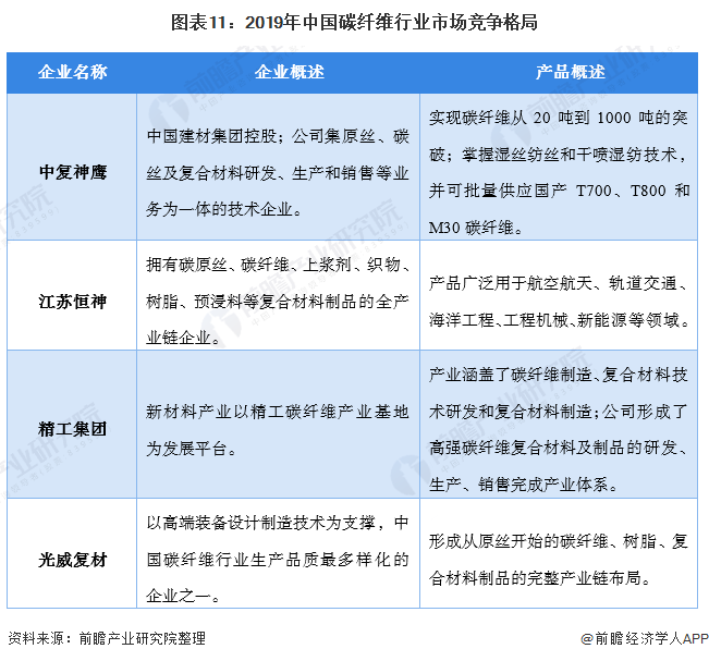 图表11：2019年中国碳纤维行业市场竞争格局