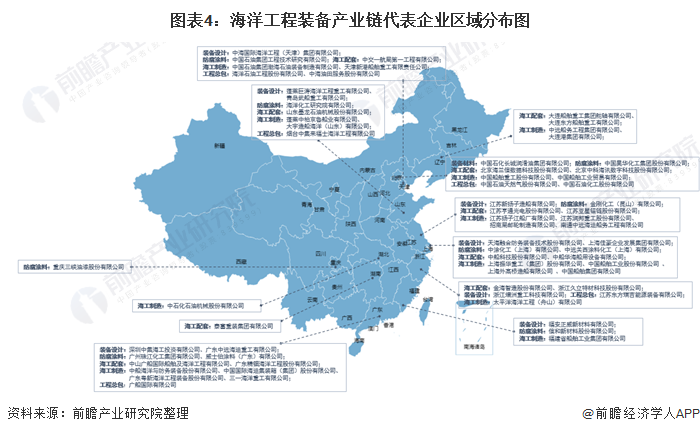 图表4：海洋工程装备产业链代表企业区域分布图