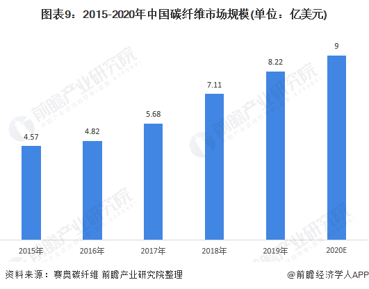 图表9：2015-2020年中国碳纤维市场规模(单位：亿美元)