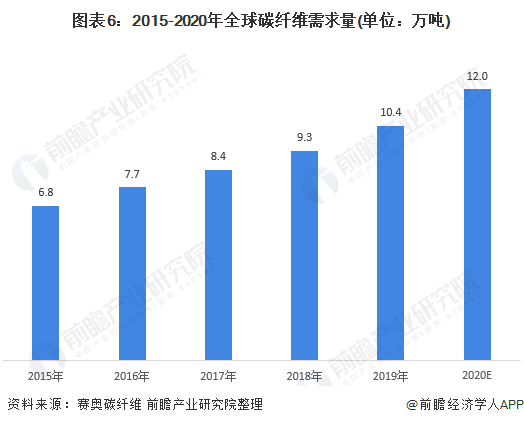 图表6：2015-2020年全球碳纤维需求量(单位：万吨)