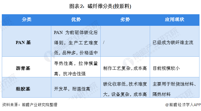 图表2：碳纤维分类(按原料)