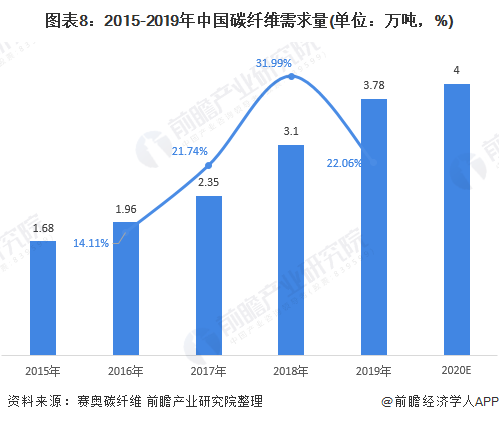 图表8：2015-2019年中国碳纤维需求量(单位：万吨，%)
