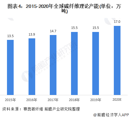 图表4：2015-2020年全球碳纤维理论产能(单位：万吨)
