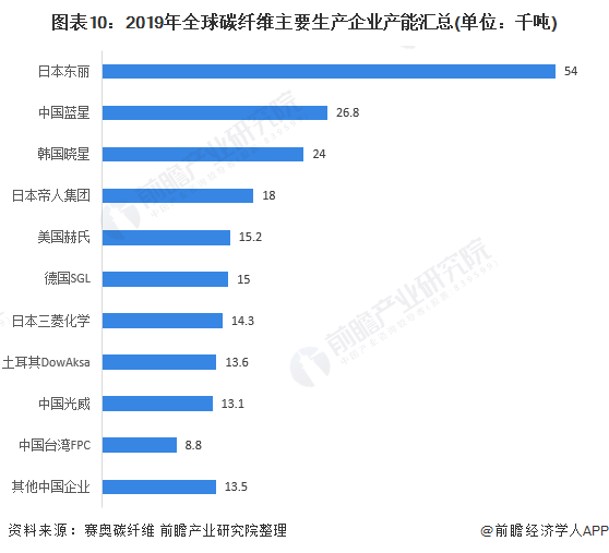 图表10：2019年全球碳纤维主要生产企业产能汇总(单位：千吨)
